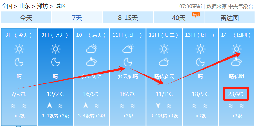 直冲23℃，潍坊开启升温模式